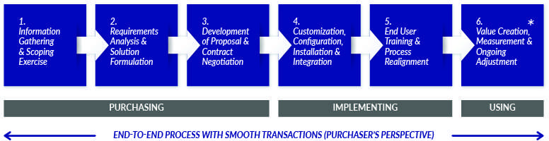 Practical CSM End to End Process with Smooth Transactions