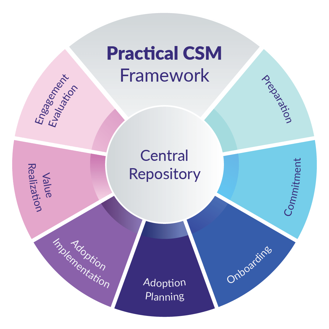 Practical CSM Framework