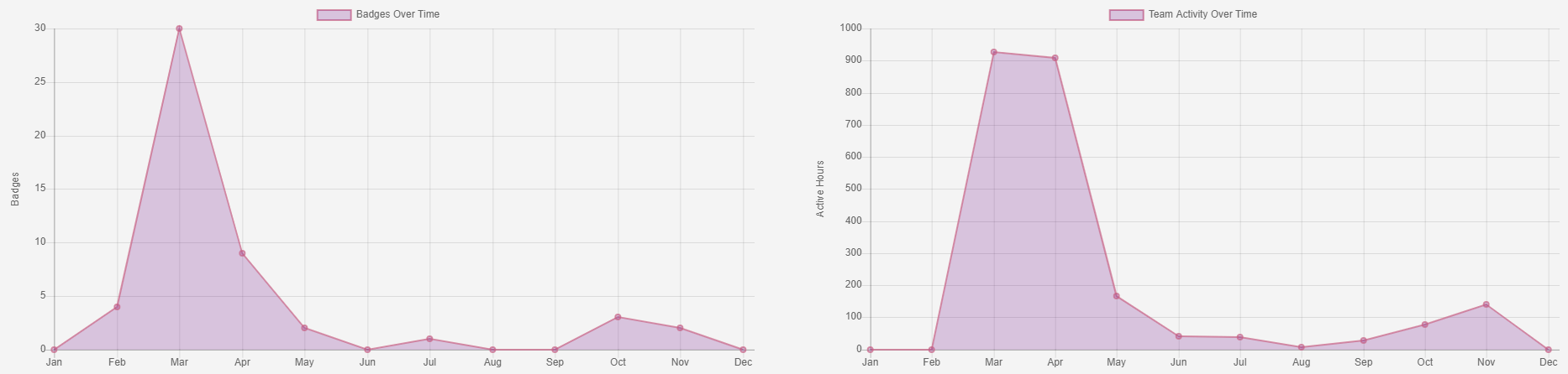 Practical CSM Team Reporting tool Graph