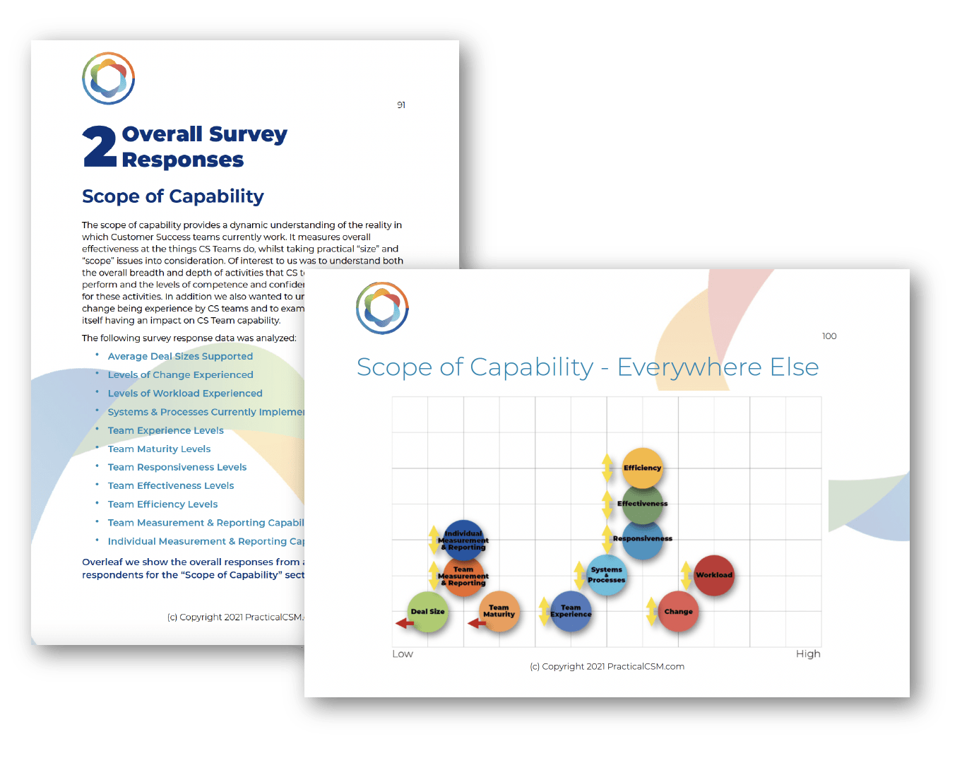 Practical CSM Overall Survey Responses Scope of Capability