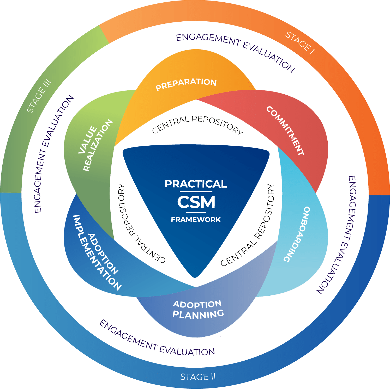 Practical CSM Framework-Logo