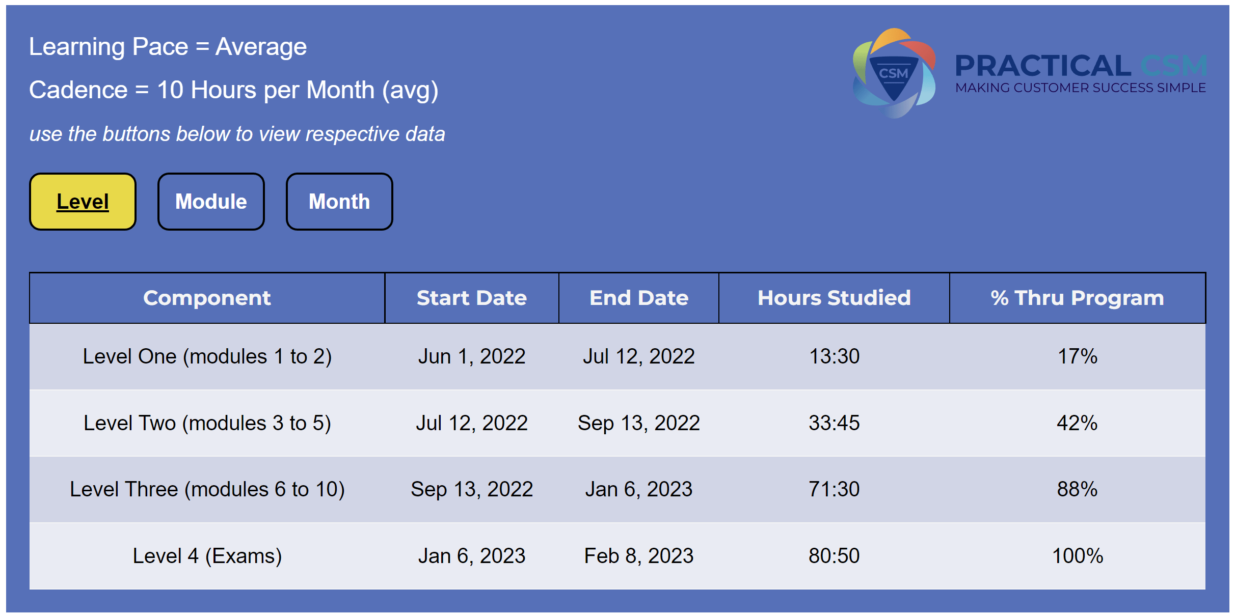 Practical CSM Module Levels