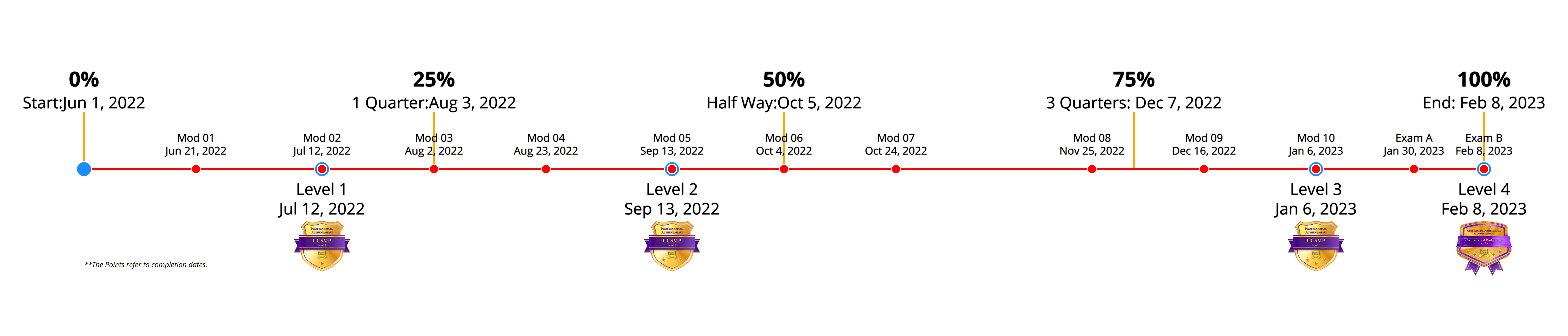 Practical CSM Roadmap