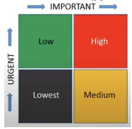 Practical CSM Urgent and Important Table