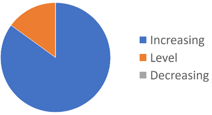 Practical CSM 2023 Survey Preliminary Findings