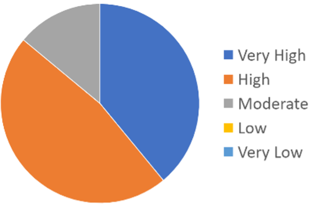 Practical CSM 2023 Survey Pie chart