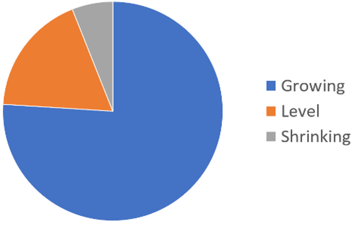 Practical CSM Pie chart of Growing, level, and Shrinking