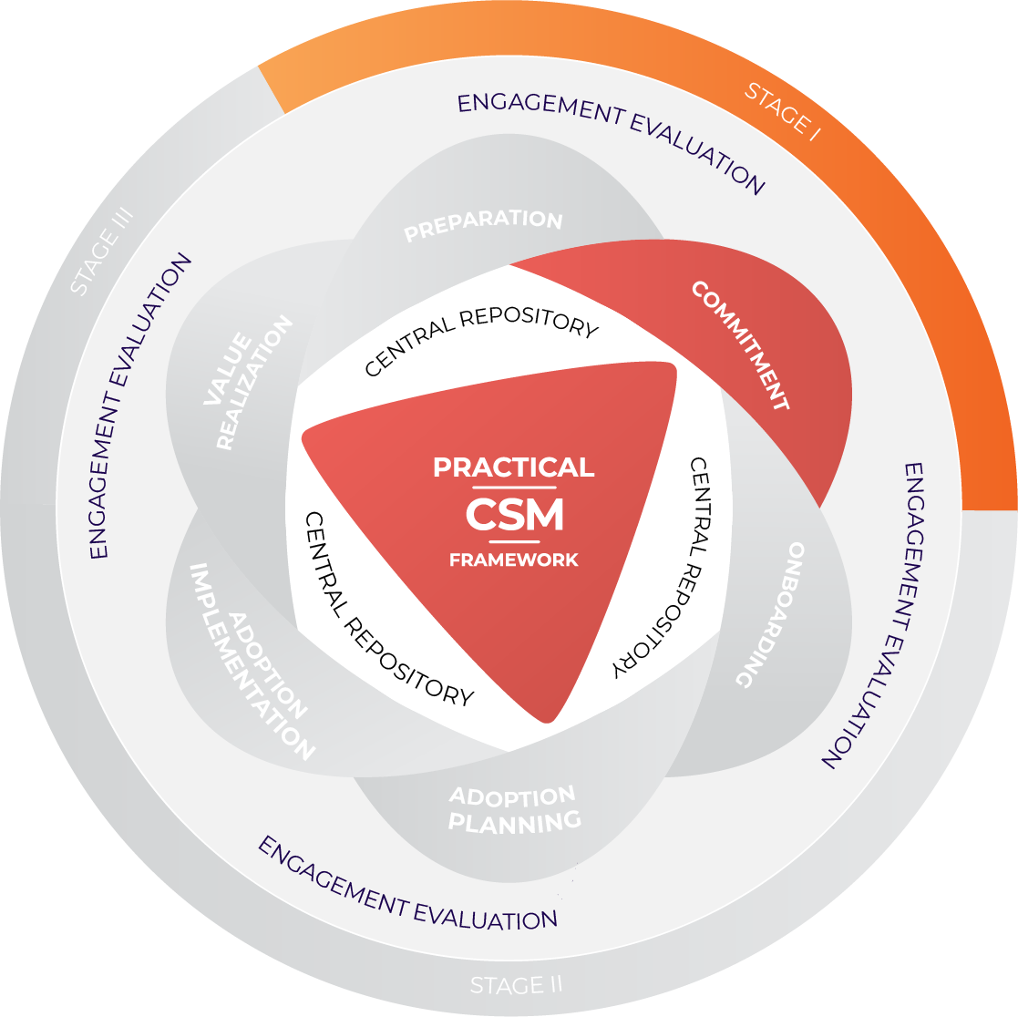 Practical CSM Framework Stage 1 Commitment