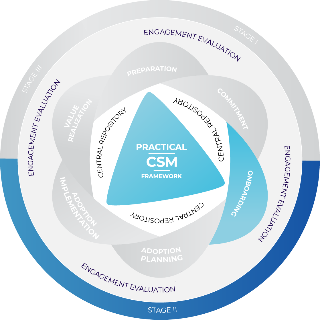 Practical CSM Framework Stage 2 Onboarding